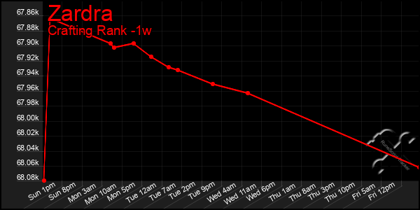 Last 7 Days Graph of Zardra