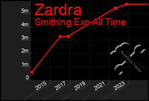 Total Graph of Zardra