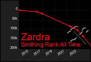 Total Graph of Zardra