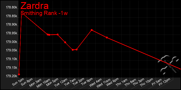 Last 7 Days Graph of Zardra