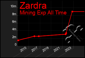 Total Graph of Zardra