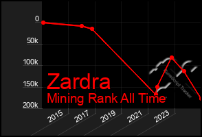 Total Graph of Zardra