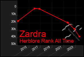 Total Graph of Zardra