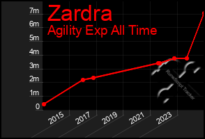 Total Graph of Zardra