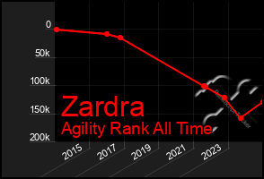 Total Graph of Zardra