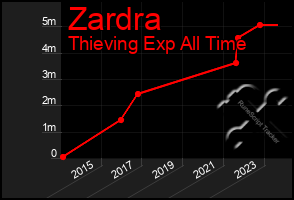 Total Graph of Zardra