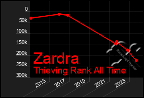 Total Graph of Zardra