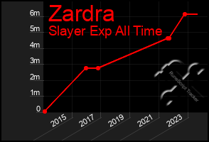 Total Graph of Zardra