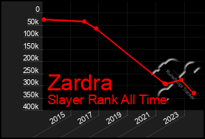 Total Graph of Zardra