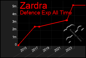 Total Graph of Zardra