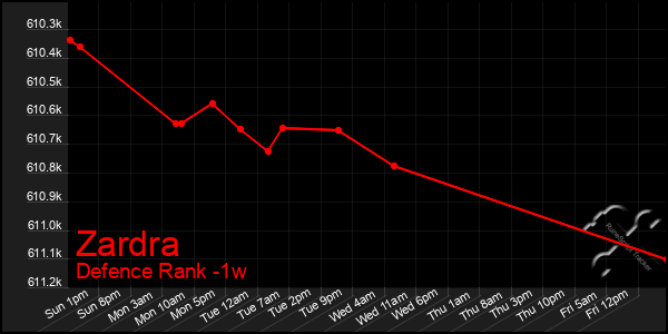 Last 7 Days Graph of Zardra