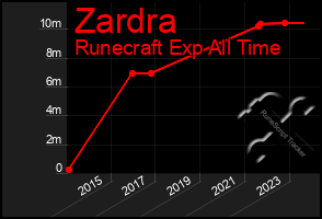 Total Graph of Zardra