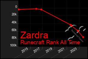 Total Graph of Zardra