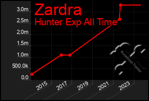 Total Graph of Zardra