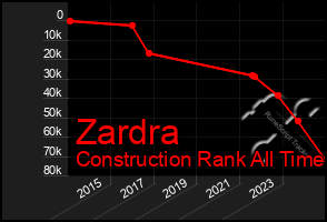 Total Graph of Zardra