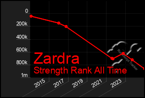 Total Graph of Zardra