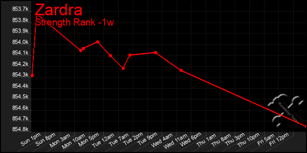 Last 7 Days Graph of Zardra