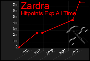 Total Graph of Zardra