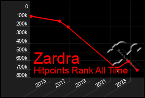 Total Graph of Zardra