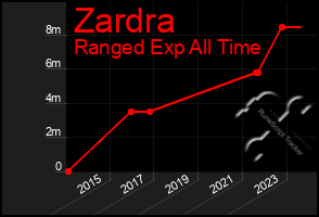 Total Graph of Zardra