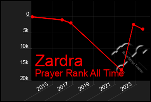 Total Graph of Zardra