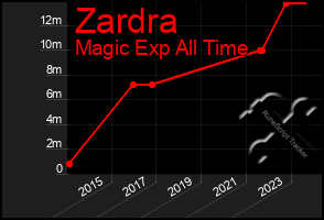 Total Graph of Zardra