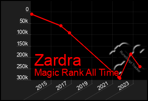 Total Graph of Zardra