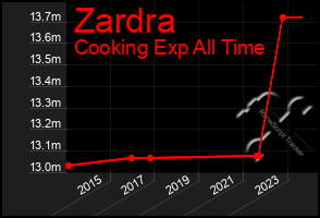 Total Graph of Zardra