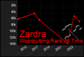 Total Graph of Zardra