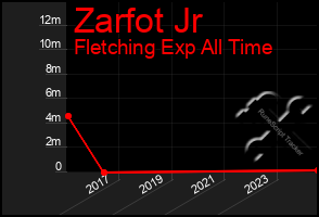 Total Graph of Zarfot Jr