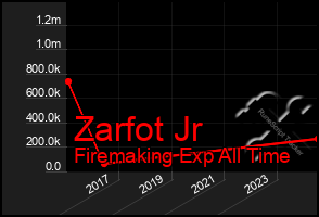 Total Graph of Zarfot Jr