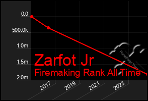 Total Graph of Zarfot Jr