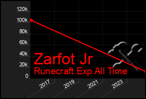 Total Graph of Zarfot Jr