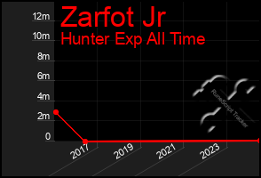 Total Graph of Zarfot Jr