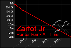 Total Graph of Zarfot Jr