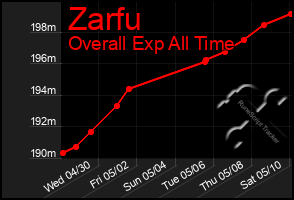Total Graph of Zarfu