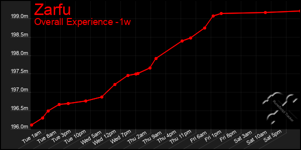 Last 7 Days Graph of Zarfu