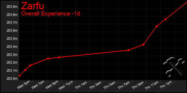 Last 24 Hours Graph of Zarfu