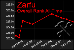 Total Graph of Zarfu