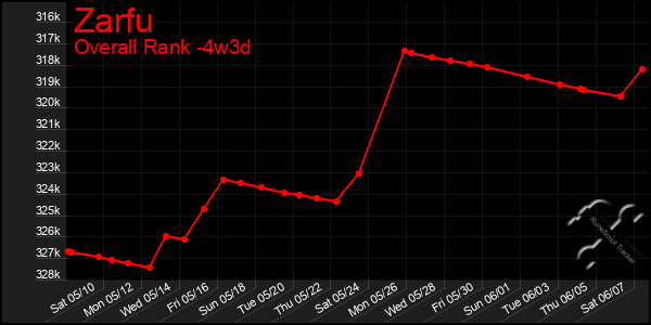 Last 31 Days Graph of Zarfu