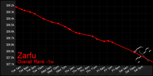 Last 7 Days Graph of Zarfu