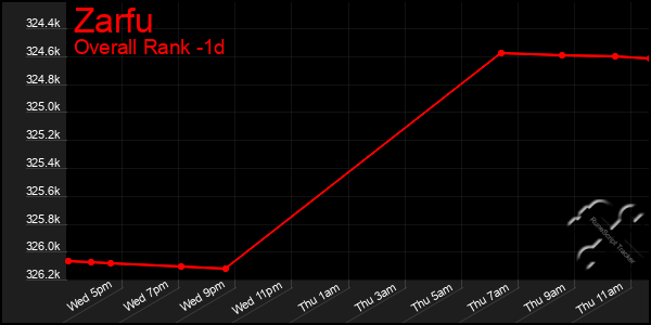 Last 24 Hours Graph of Zarfu
