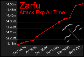 Total Graph of Zarfu