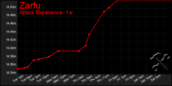 Last 7 Days Graph of Zarfu