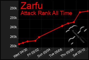 Total Graph of Zarfu