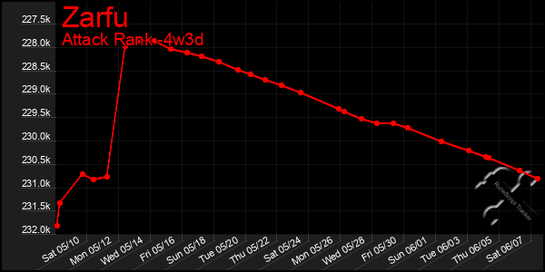 Last 31 Days Graph of Zarfu