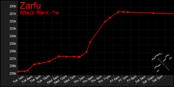 Last 7 Days Graph of Zarfu