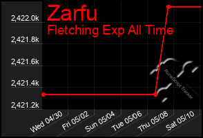 Total Graph of Zarfu