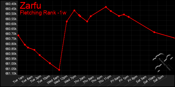 Last 7 Days Graph of Zarfu