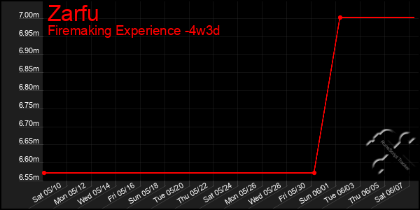 Last 31 Days Graph of Zarfu